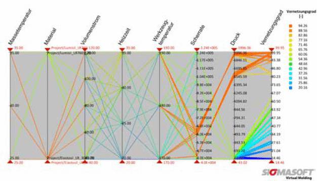 Mit der neuen SIGMASOFT® Autonomous Optimization wird der Einfluss von Prozessparametern und Materialauswahl auf die Bauteilqualität leicht bewertet. Für eine LSR Anwendung sind alle möglichen Kombinationen von Prozesseinstellungen und Material sowie deren Einfluss auf den Vernetzungsgrad des Bauteils dargestellt.