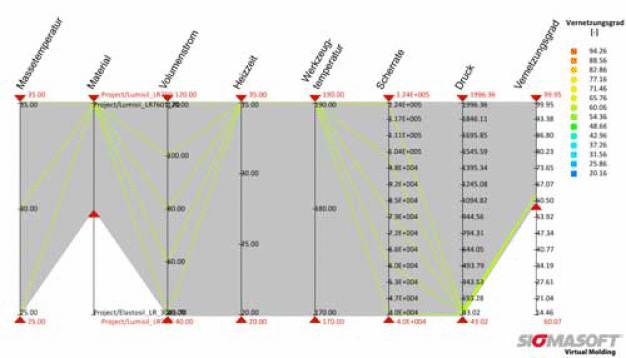 Bei der Bewertung können leicht weitere Beschränkungen der Einstellungen oder Zielgrößen vorgenommen werden, um die optimale Lösung zu finden. Im Fall der LSR Anwendung wurde hier das optimale Prozessfenster für ein spezielles Material und einen minimal zu erreichenden Vernetzungsgrad festgelegt.