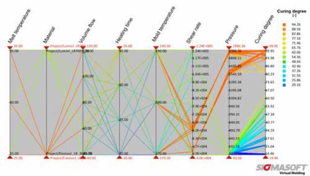 With the new SIGMASOFT® Autonomous Optimization tool, the effect of process parameters and material selection on part quality can be easily assessed. The image shows all possible combinations of process parameters and material for a LSR application and their effect on the curing degree of the part. 