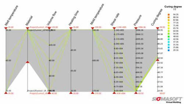 In the assessment, it is easy to make further restrictions to the parameters and goals to find the optimum solution or as in the case of the LSR application the optimum process window for a specific material and a minimum required curing degree.