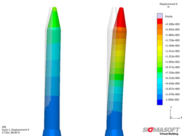 Bild 1 – Simulativer Vergleich der Deformation von Kernen aus Wolframcarbid (links) und aus 1.4034 (rechts) am Ende des Einspritzens – Unter konstanten Prozessbedingungen ist der Kern aus dem Material mit niedrigerem E-Modul am Ende des Füllens um das Dreifache verformt. / Figure 1 – Simulative comparison of the deformation of core pins made of tungsten carbide (left) and 420 stainless steel (right) at the end of the filling of the cavity – the material with the lower modulus of elasticity deforms three times more under constant process conditions.