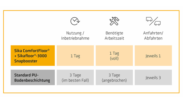 La tecnologia di Curing-by-Design di Sika dissocia completamente il tempo di lavorazione dalla velocità di indurimento e riduce significativamente i tempi di attesa. © Sika Deutschland GmbH