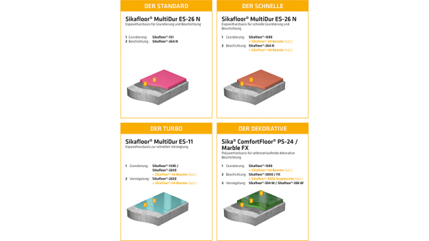 Con le diverse soluzioni di sistema di Sika è possibile rispondere in modo flessibile alle esigenze specifiche. © Sika Deutschland GmbH