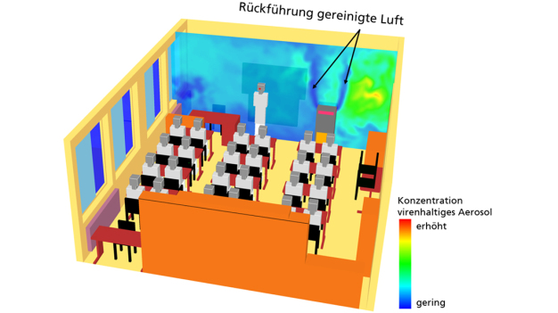 Numerische Simulation der Aerosolausbreitung in einem Klassenzimmer: Eine infizierte Person sitzt in der vorderen rechten Ecke des Klassenzimmers. Die ausgewählte Schnittebene zeigt die Konzentrationsverteilung des virenhaltigen Aerosols. Ein Raumluftreiniger filtert die aerosolbeladene Luft und führt sie gereinigt zurück. © Fraunhofer EMI / Numerical simulation of the aerosol dispersion within a classroom: An infected person sits in the front right corner of the classroom. The selected crosssection shows the concentration distribution of the virus-containing aerosol. A room air purifier filters the aerosol-laden air and returns it purified. © Fraunhofer EMI