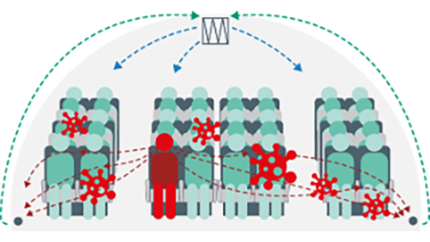 Ein Simulationsszenario: Wie verteilen sich Aerosole in einem Flugzeug? © Fraunhofer IBP / A simulation scenario: How do aerosols spread inside an aircraft? © Fraunhofer IBP