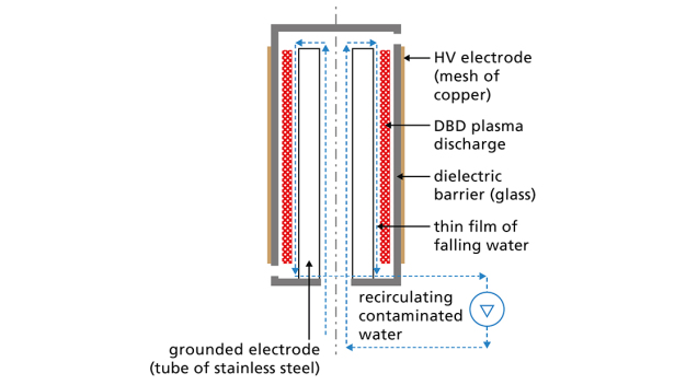 Plasma reactor: Plasma is created by applying voltage to the copper electrode. Contaminated water is pumped upwards and flows back down through a gap in the plasma discharge zone, attacking the PFAS in the process. © Fraunhofer IGB