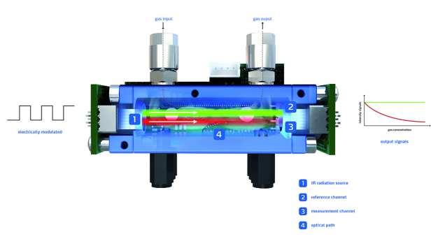 Bei der nichtdispersiven Infrarot-Absorption (NDIR) wird die Eigenschaft von Gasmolekülen genutzt, Infrarotstrahlung in bestimmten Wellenlängen zu absorbieren. (Bild: smartGAS)
