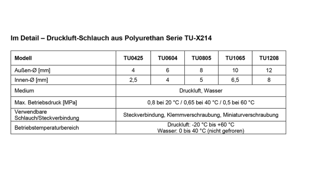 Im Detail – Druckluft-Schlauch aus Polyurethan Serie TU-X214