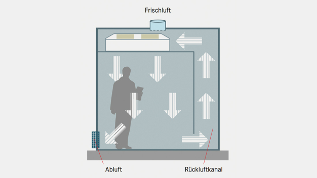 Abbildung 1: Schematische Darstellung des laminaren Luftstromes in einer Reinraumzelle