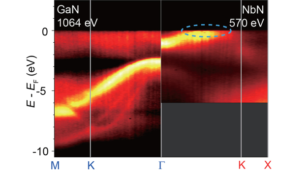 Die «Landkarte» der Elektronen: Diese mit der SX-ARPES-Methode erhaltene Grafik zeigt als helle Bänder die Zustände, die Elektronen im Energie/Impuls-Raum einnehmen können. Das Band, das im Halbleiter Galliumnitrid (GaN) zu sehen ist, ist von den supraleitenden Zuständen (in der Grafik hellblau-gestrichelt eingekreist) im Niobnitrid (NbN) klar getrennt. Das bedeutet, dass die entscheidenden Elektronen in den beiden Materialien sich nicht gegenseitig stören. (Grafik: Paul Scherrer Institut/Tianlun Yu) / The 