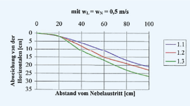 Abbildung 1: Absinken des Wassernebels bei zunehmender Entfernung zum Nebelaustritt bei drei unterschiedlichen Nebeldichten (1.1, 1.2, 1.3) und anfänglicher horizontaler Geschwindigkeit von 0,5 m/s im horizontalen Strömungsraum (Quelle: Diplomarbeit)6