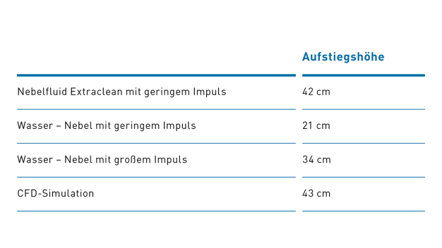 Tabelle 2: Auswertung der Nebelaufstiegshöhe (vergleiche Abbildung 4)