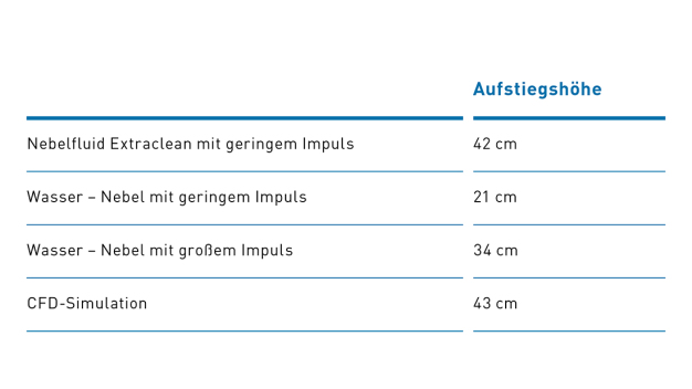 Tabelle 2: Auswertung der Nebelaufstiegshöhe (vergleiche Abbildung 4) Tabelle 2: Auswertung der Nebelaufstiegshöhe (vergleiche Abbildung 4)