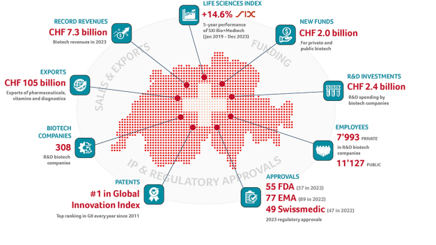 Swiss Biotech Industry infograph figures 2024