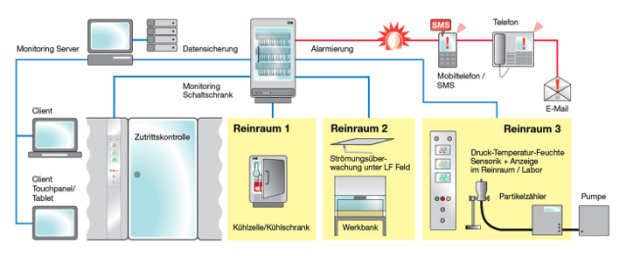 Der Grundaufbau eines ganzheitlichen Monitoring-Systems besteht aus folgenden Komponenten, die modular kombiniert werden:
- Sensorik zur Aufnahme von Parametern
- Anzeigen zur Visualisierung im Reinraum (Displays, Touchpanels, Ampeln)
- Alarmierungsweiterleitungen (Telefon, E-Mail, SMS)
- Datenspeicherung und Auswertung zur langfristigen Dokumentation
- Bedienerfreundliche Software zur einfachen Reaktion, Analyse und Dokumentation 