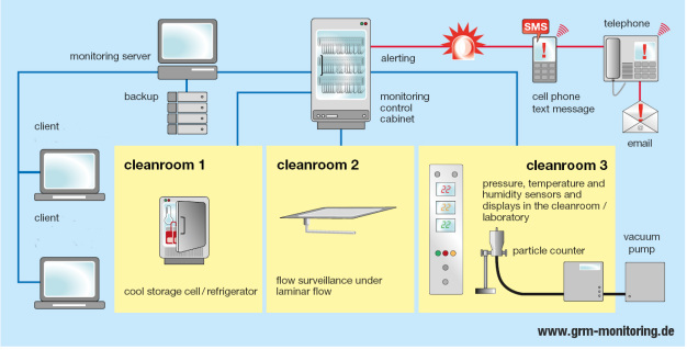 The basic structure of the holistic clean room monitoring system consists of the following modular components: 
- probes to acquire different parameters
- visual indication in the clean rooms (digital displays, touch panels, signal lights) 
- alarm forwarding (telephone, email, text message) - data retention and analysis for long-term documentation 
- user-friendly software allowing for easy intervention, analysis and documentation.
