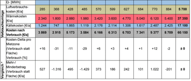 Tab. 2: Gegenüberstellung flächenbasierter und verbrauchsbasierter Lüftungskosten (* Der Vergleich bezieht sich auf ein erstes Abrechnungsjahr und berücksichtigt noch nicht die Ersparnisse, die sich in den Folgejahren ergeben).