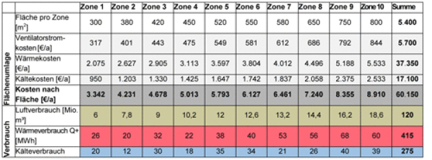 Tab. 2: Gegenüberstellung flächenbasierter und verbrauchsbasierter Lüftungskosten (* Der Vergleich bezieht sich auf ein erstes Abrechnungsjahr und berücksichtigt noch nicht die Ersparnisse, die sich in den Folgejahren ergeben).