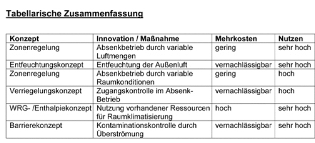 Tabellarische Zusammenfassung