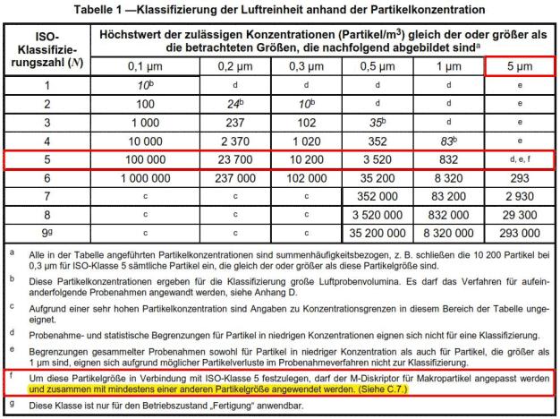 Tabelle 1: Originalauszug aus der aktuellen DIN EN ISO 14644-1:2016 (deutsche Fassung) zur Klassifizierung der Luftreinheit anhand der Partikelkonzentration. (Quelle: DIN EN ISO 14644-1)