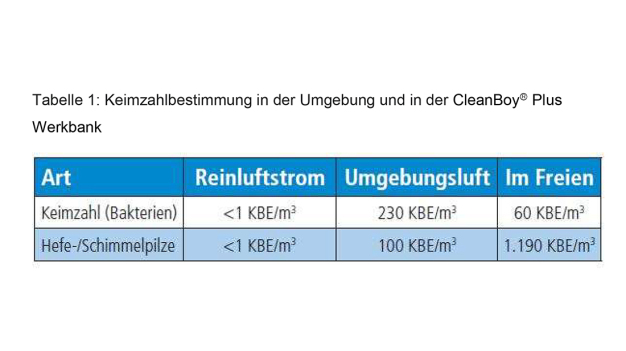 Tabelle 1: Keimzahlbestimmung in der Umgebung und in der CleanBoyâ Plus Werkbank Tabelle 1: Keimzahlbestimmung in der Umgebung und in der CleanBoyâ Plus Werkbank
