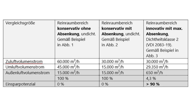 Tabelle 1: Vergleich Luftstrombedarf mit/ohne Absenkung und Energieeinsparpotenzial im Absenkbetrieb für Heizen/Kühlen/Be- und Entfeuchten (ohne Elektroenergie für Ventilatoren).