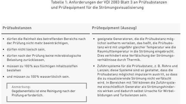 Tabelle 1: Anforderungen der VDI 2083 Blatt 3 an Prüfsubstanzen und Prüfequipment für die Strömungsvisualisierung. Tabelle 1: Anforderungen der VDI 2083 Blatt 3 an Prüfsubstanzen und Prüfequipment für die Strömungsvisualisierung.