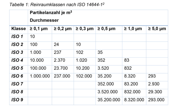 Tabelle 1: Reinraumklassen nach ISO 14644-1 
