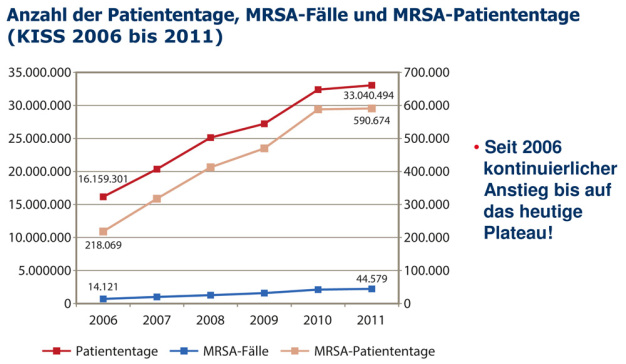 Die Abbildung 1 zeigt die mit der Anzahl der teilnehmenden Krankenhäuser wachsende Anzahl der erfassten Patiententage (Werte auf der linken verikalen Achse) sowie eine wachsende Anzahl von MRSA-Fällen und von stationären Patiententagen mit einer MRSA-Besiedlung oder  -Erkrankung (Werte auf der rechten vertikalen Achse). 