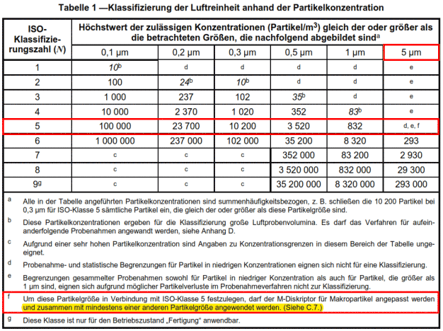 Tabelle 1: Klassifizierung der Luftreinheit anhand der Partikelkonzentration / Quelle: DIN EN ISO 14644-1