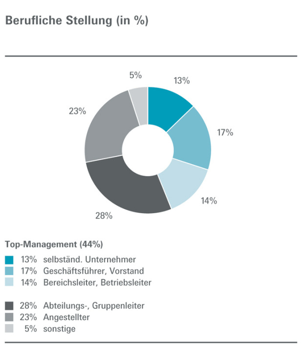 Besucherstruktur und -zufriedenheit: 800 Besucher aus 44 Ländern (30% Internationalitätsanteil)