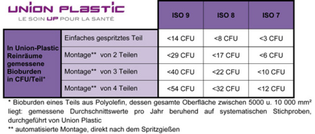 Tabelle 1: Ziel der Bioburden der Teile am Ende deren Produktion