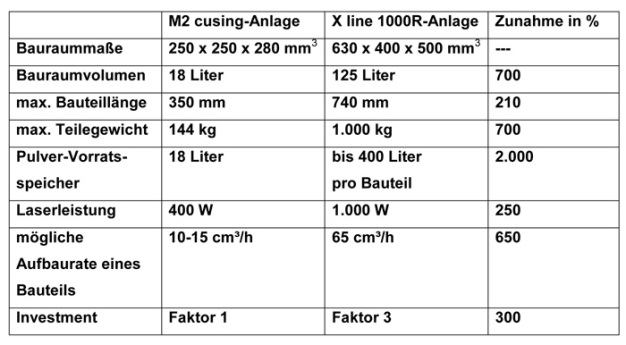 Tabelle 1: Vergleichswerte Großanlage versus Mittelformat