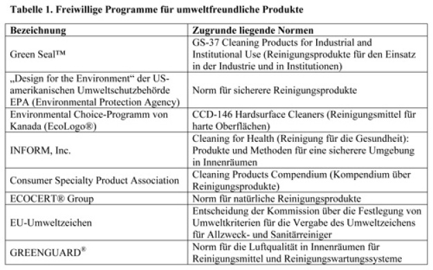 Tabelle 1: Freiwillige Programme für umweltfreundliche Produkte 