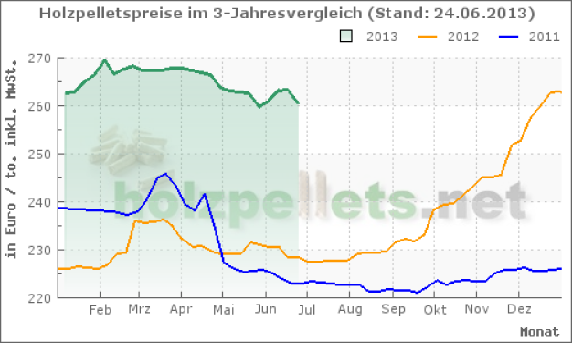 Tabelle 1