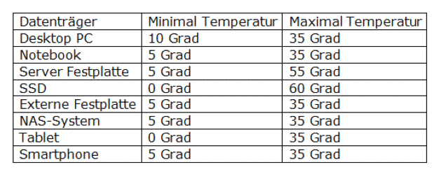 Tabelle 1: In vielen Fällen ist die erlaubte maximale Umgebungstemperatur 35 Grad.