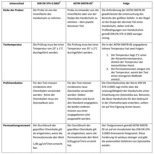 Tabelle 1: DIN EN 374-3:2003 im Vgl. zu ASTM D6978-05