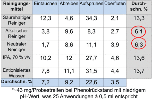 Tabelle 1. Prozentualer Anteil von Rückständen* auf Edelstahl- Probestreifen nach dem Einsatz von Reinigern mit vier Entfernungstechniken