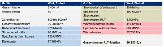 Tab. 1: Lüftungskosten-Kennwerte des Beispielgebäudes ( Nutzbereich).