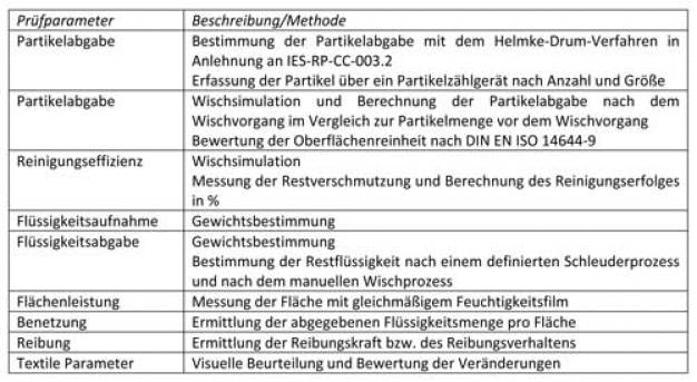 Übersicht der Prüfparameter und der Prüfmethoden