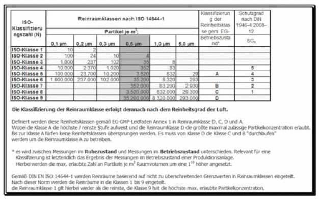 Tabelle 1: Vergleich der Raumklassen aus GMP, ISO und DIN 1946-4