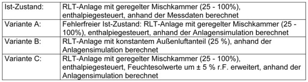 Tabelle 1: Übersicht der analysierten RLT-Anlagenvarianten