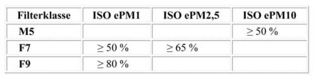 Tabelle1: Empfehlung der VDI-/SWKI-Expertenarbeitsgruppe „Luftfiltration“ für alle Komfort-RLT-Anlagen