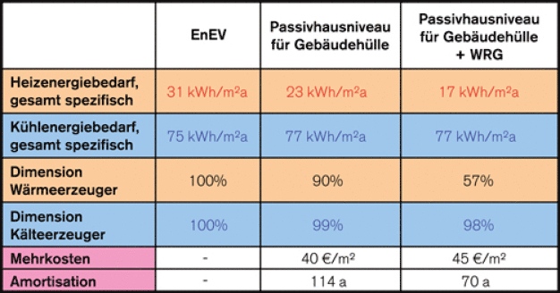 Tabelle 1: Zusammenfassung