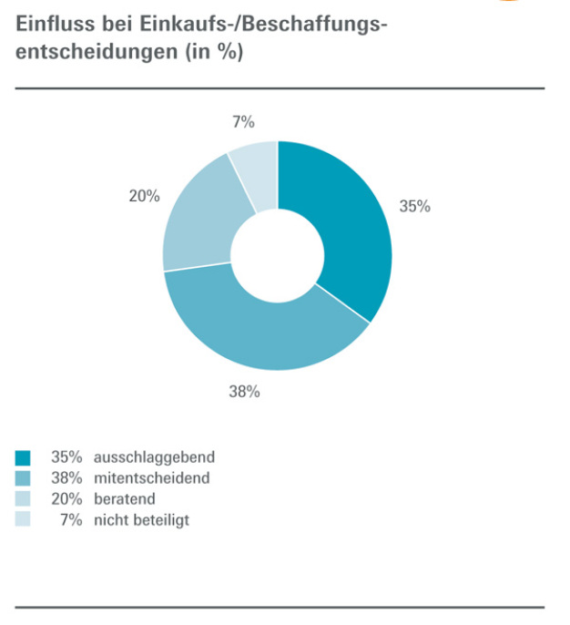 Besucherstruktur und -zufriedenheit: 800 Besucher aus 44 Ländern (30% Internationalitätsanteil)