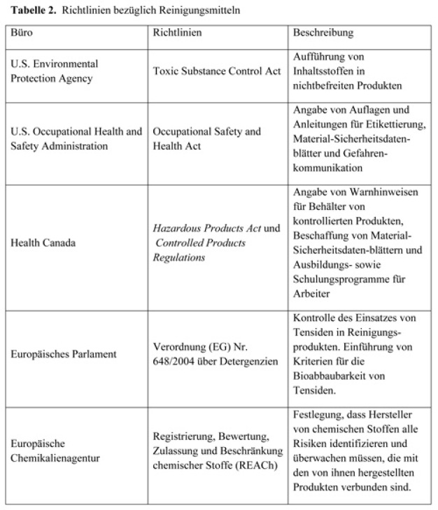 Tabelle 2: Richtlinien bezüglich Reinigungsmitteln