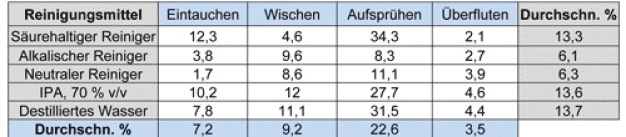 Tabelle 2: Prozentualer Anteil von Rückständen* auf Edelstahl-Probestreifen nach dem Einsatz von Reinigern mit vier unterschiedlichen Entfernungstechniken. (*~43 mg/Probestreifen bei Phenolrückstand mit niedrigem pH-Wert, was 25 Anwendungen à 0,5 ml entspricht.)