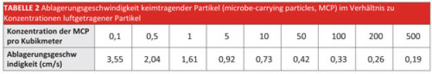 Tabelle 2