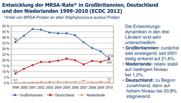 Die Abbildung 3 zeigt außerdem neben den Niveauunterschieden zwischen Großbritannien, Deutschland und den Niederlanden auch die deutlich unterschiedlichen Entwicklungsdynamiken im Zeitraum von 1999 bis 2010. Der nahezu unverändert niedrigen MRSA-Rate in den Niederlanden steht eine von 1999 bis 2001 steil ansteigende und seitdem stetig sinkende MRSA-Rate in Großbritannien sowie eine zu Beginn kräftig zunehmende, dann auf hohem Niveau stagnierende Rate in Deutschland gegenüber. 