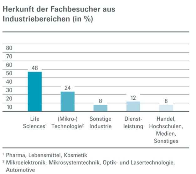 Besucherstruktur und -zufriedenheit: 800 Besucher aus 44 Ländern (30% Internationalitätsanteil)